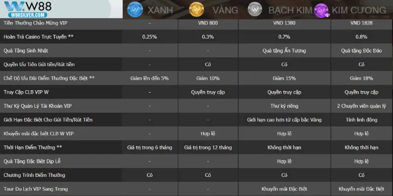 cấp bậc vip w88